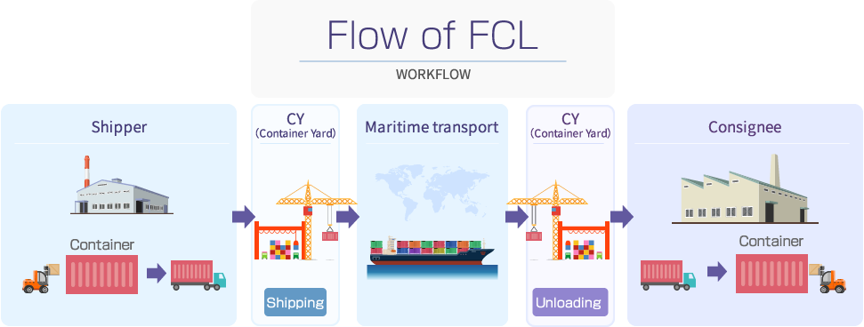 FCLの流れ